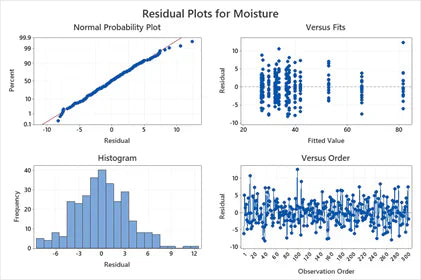 Optimización del control de calidad con Minitab y analítica predictiva
